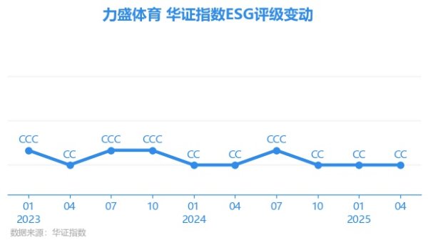 股涨柜 【ESG动态】力盛体育（002858.SZ）获华证指数ESG最新评级CC，行业排名第20