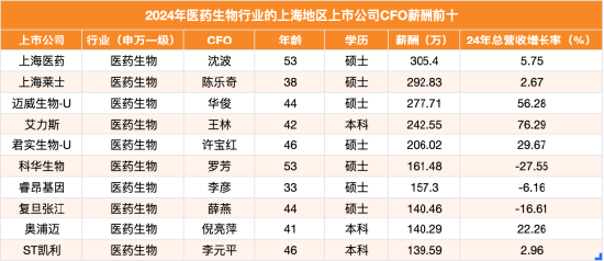 传金所 上海地区生物医药行业CFO薪酬榜：科华生物CFO罗芳排名第六，公司同期营收暴跌27.55%，股价狂跌44.55%