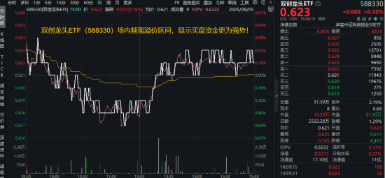 大金牛 反内卷扎实推进，光伏走强！大全能源涨超3%，双创龙头ETF（588330）场内频现溢价，买盘资金更为强势！